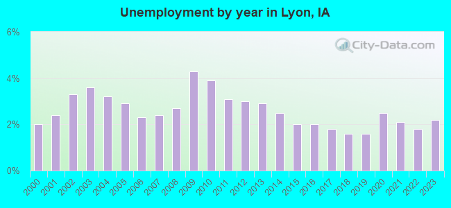 Unemployment by year in Lyon, IA