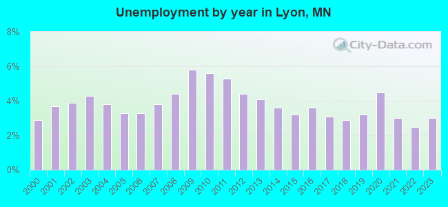 Unemployment by year in Lyon, MN