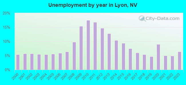 Unemployment by year in Lyon, NV