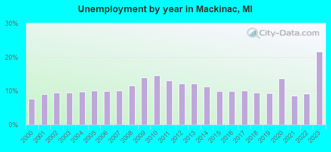 Unemployment by year in Mackinac, MI
