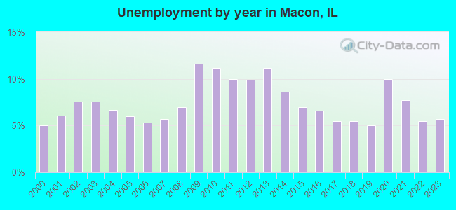Unemployment by year in Macon, IL