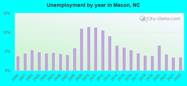 Unemployment by year in Macon, NC