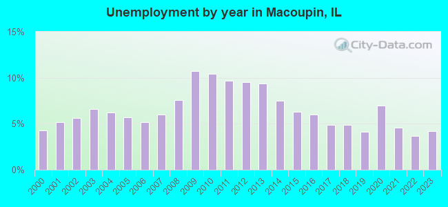 Unemployment by year in Macoupin, IL
