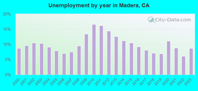 Unemployment by year in Madera, CA
