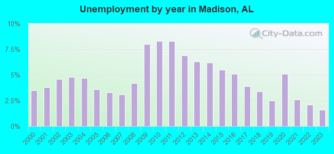 Unemployment by year in Madison, AL