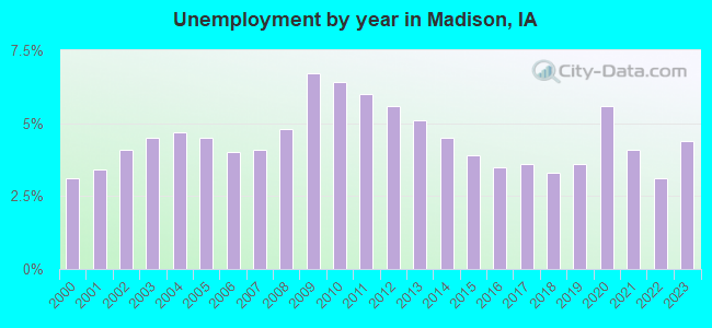 Unemployment by year in Madison, IA
