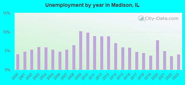 Unemployment by year in Madison, IL