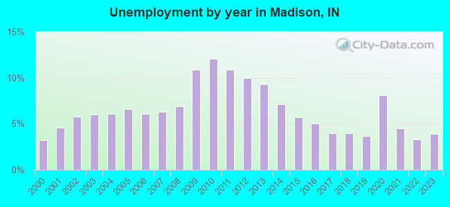 Unemployment by year in Madison, IN