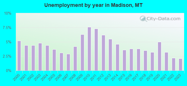 Unemployment by year in Madison, MT