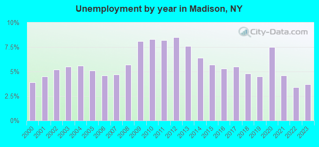 Unemployment by year in Madison, NY