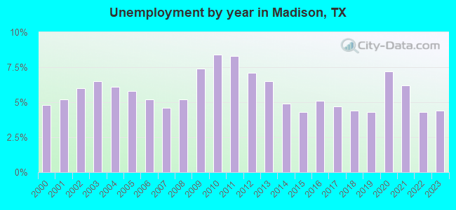 Unemployment by year in Madison, TX