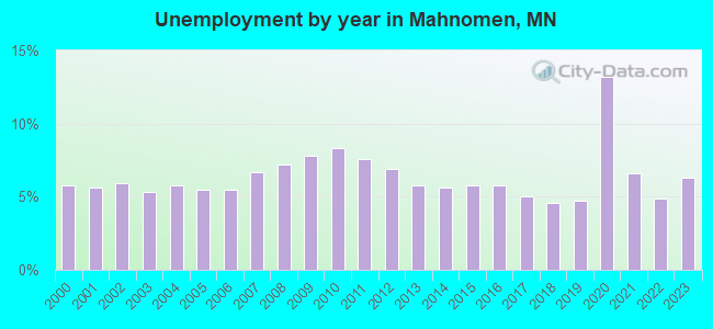 Unemployment by year in Mahnomen, MN