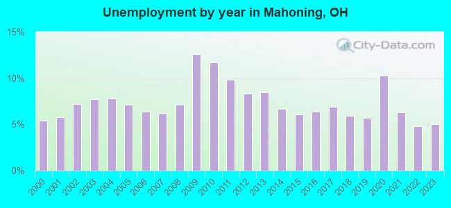 Unemployment by year in Mahoning, OH