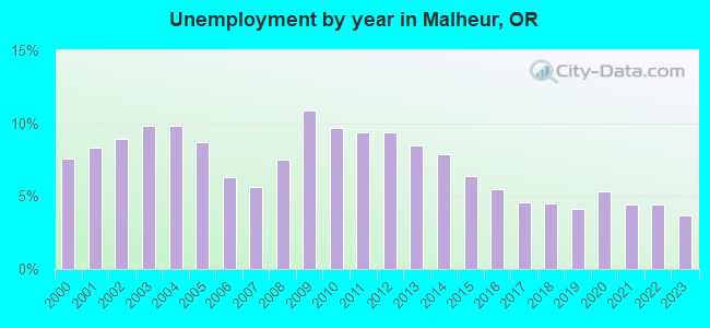 Unemployment by year in Malheur, OR