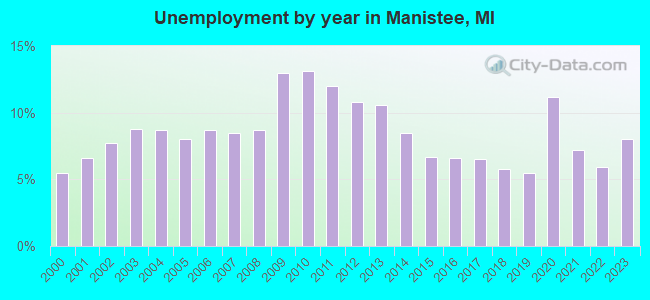 Unemployment by year in Manistee, MI