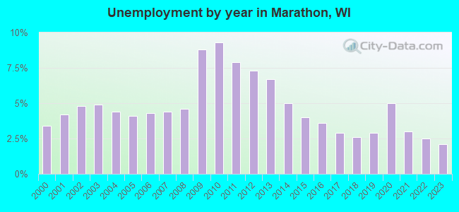 Unemployment by year in Marathon, WI