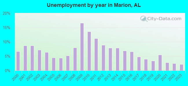 Unemployment by year in Marion, AL
