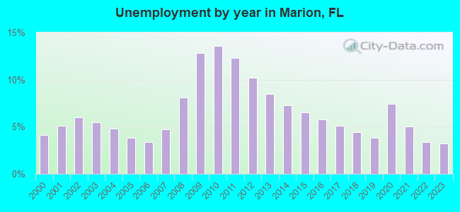 Unemployment by year in Marion, FL