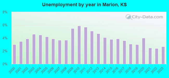 Unemployment by year in Marion, KS