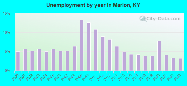 Unemployment by year in Marion, KY
