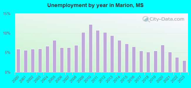 Unemployment by year in Marion, MS
