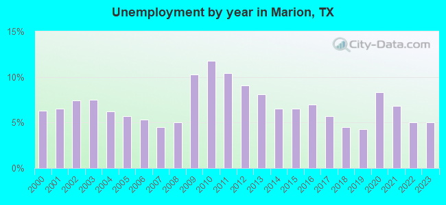 Unemployment by year in Marion, TX
