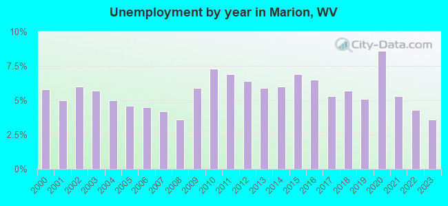 Unemployment by year in Marion, WV