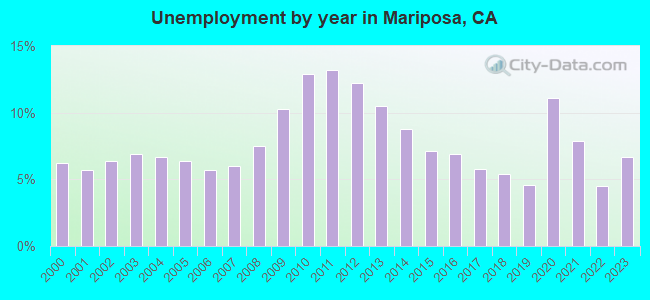 Unemployment by year in Mariposa, CA