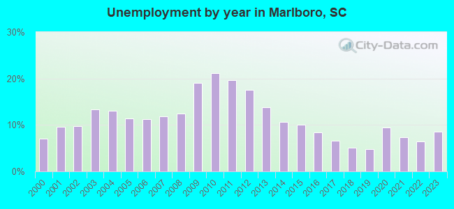 Unemployment by year in Marlboro, SC