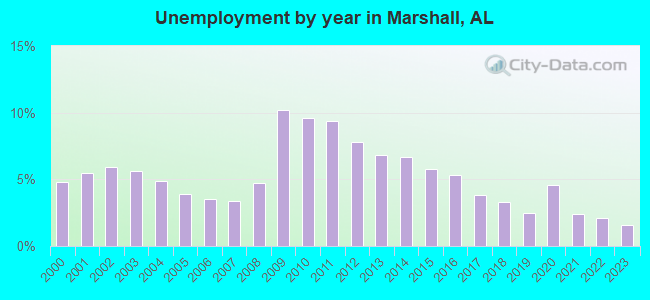 Unemployment by year in Marshall, AL