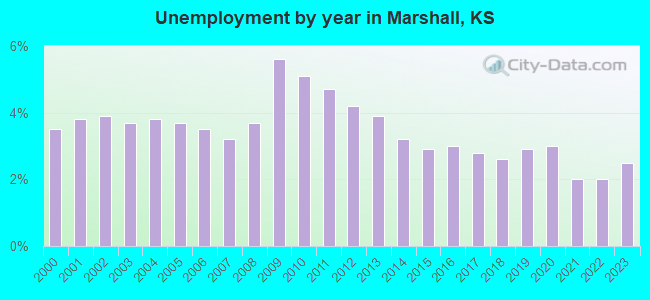 Unemployment by year in Marshall, KS