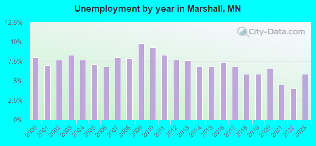 Unemployment by year in Marshall, MN