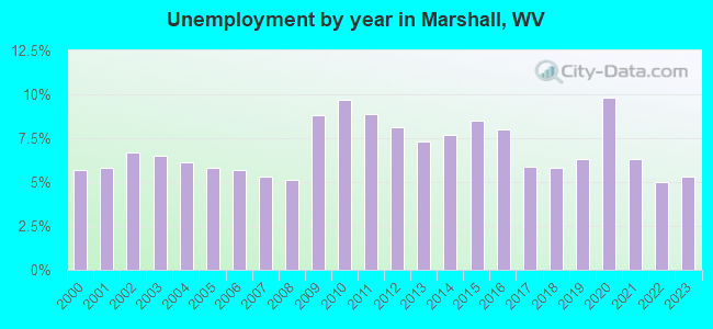 Unemployment by year in Marshall, WV