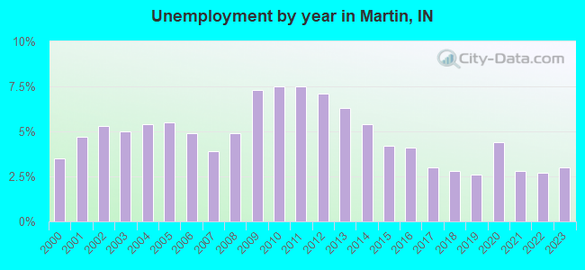 Unemployment by year in Martin, IN