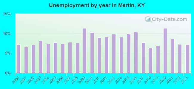 Unemployment by year in Martin, KY