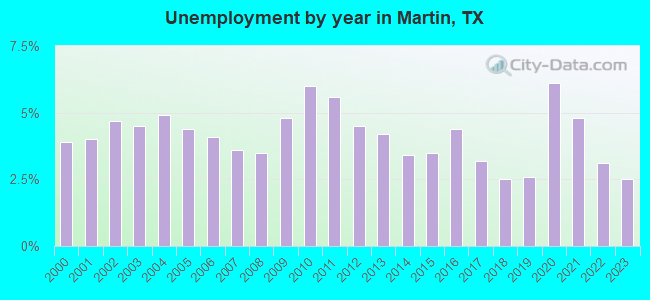 Unemployment by year in Martin, TX