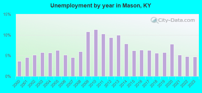 Unemployment by year in Mason, KY