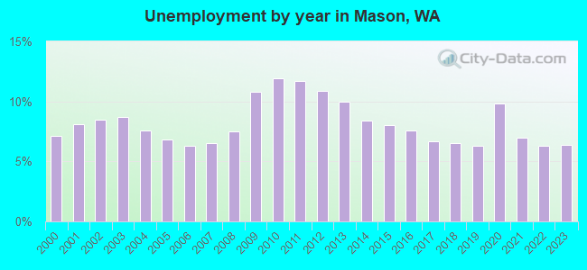 Unemployment by year in Mason, WA