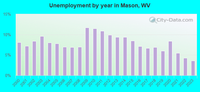 Unemployment by year in Mason, WV
