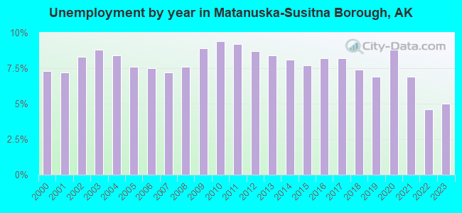 Unemployment by year in Matanuska-Susitna Borough, AK