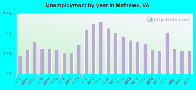 Unemployment by year in Mathews, VA