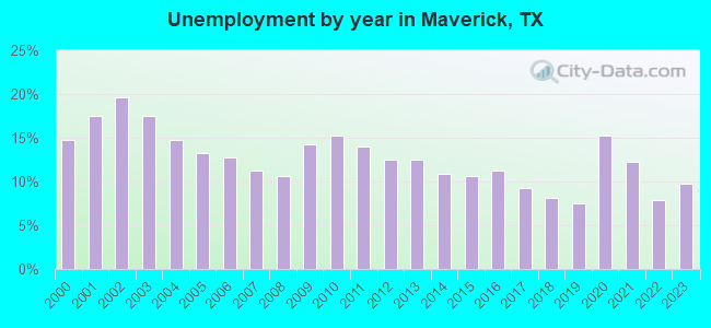 Unemployment by year in Maverick, TX