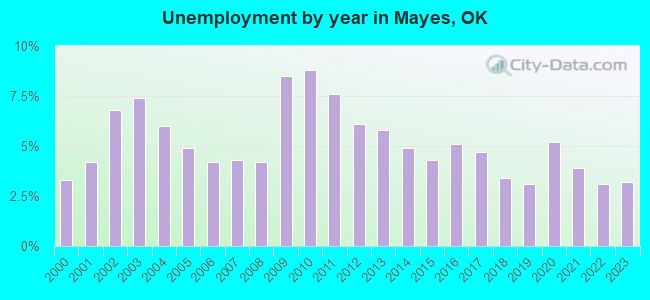 Unemployment by year in Mayes, OK
