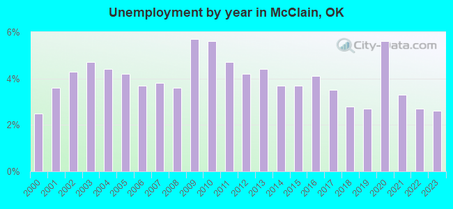 Unemployment by year in McClain, OK