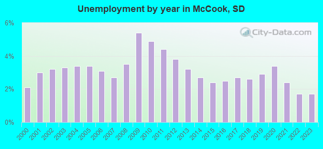 Unemployment by year in McCook, SD