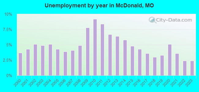 Unemployment by year in McDonald, MO