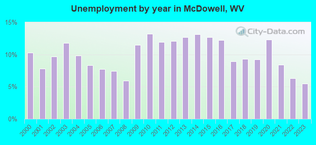 Unemployment by year in McDowell, WV