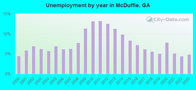 Unemployment by year in McDuffie, GA