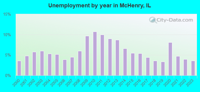 Unemployment by year in McHenry, IL