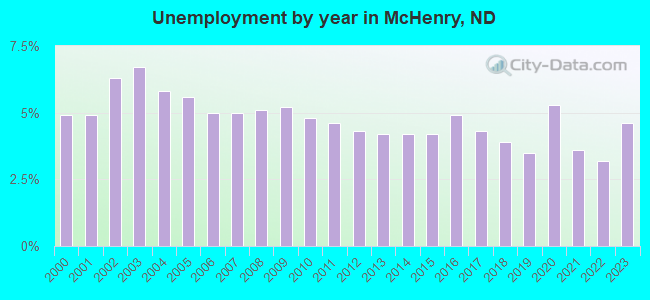 Unemployment by year in McHenry, ND